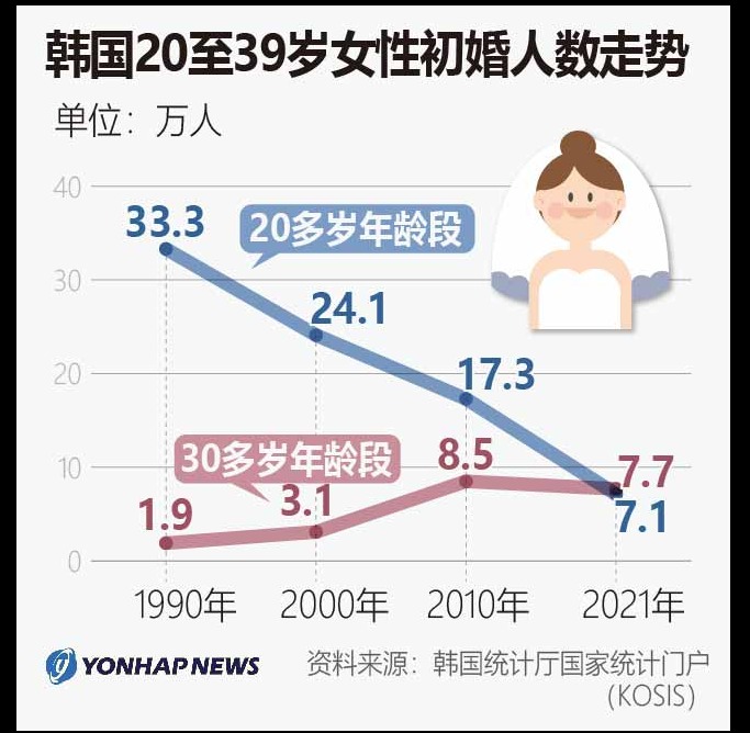 韩国20至39岁女性初婚人数走势图
