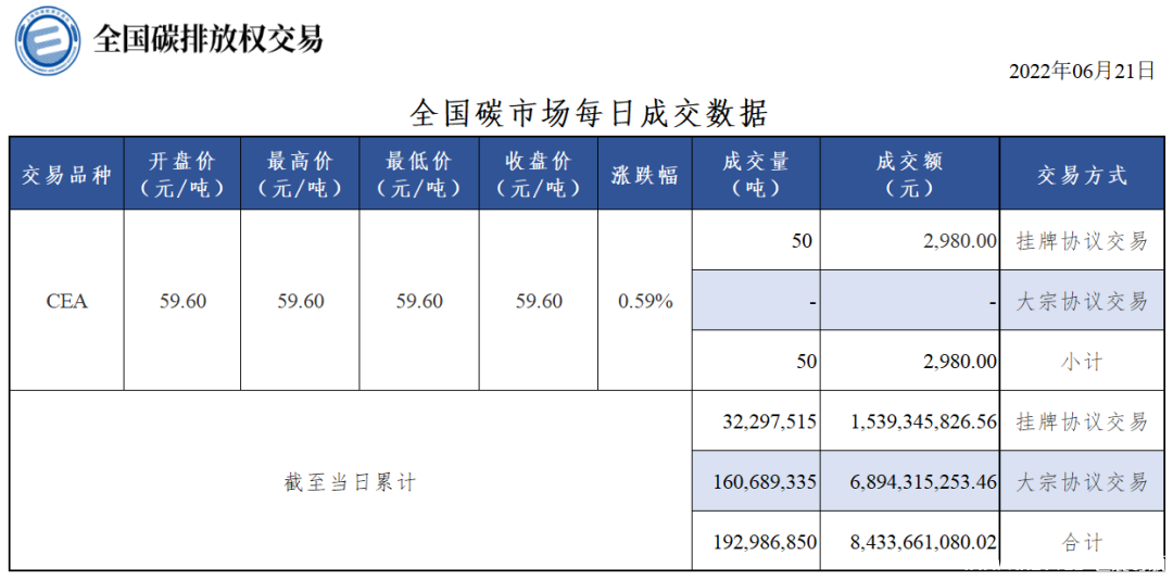 今日全国碳市场碳排放配额交易成交量50吨成交额2,980.00元