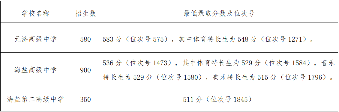 2022年海盐县中考分数线出炉，普通高中最低分数线511分！