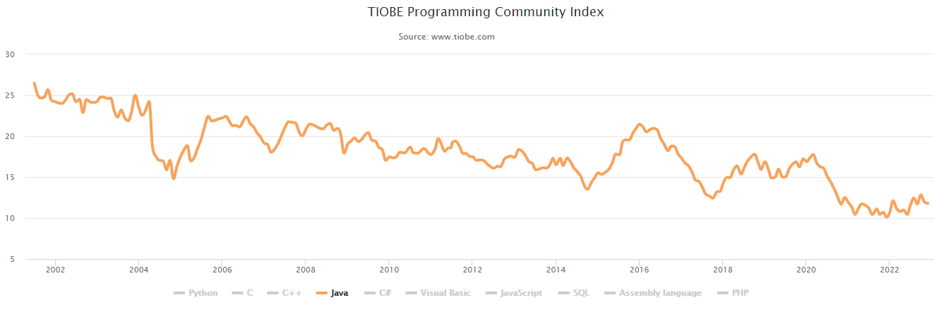 java编程语言20年来的趋势