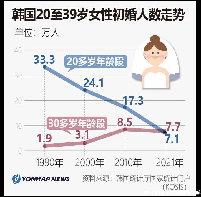 韩国20至39岁女性初婚人数走势图